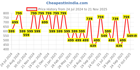 myntra.com Aarika Floral Print Off-Shoulder Georgette Maxi Dress aarika Price History Graph from 24 Jul 2024 to 20 Nov 2025