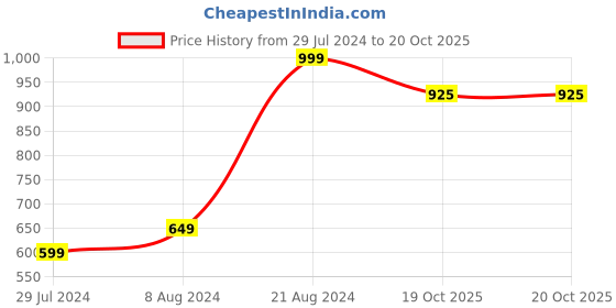 myntra.com Aarika Floral Print Off-Shoulder Puff Sleeve Georgette A-Line Dress aarika Price History Graph from 29 Jul 2024 to 20 Oct 2025