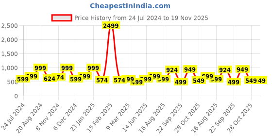 myntra.com Aarika Floral Print Off-Shoulder Puff Sleeve Georgette A-Line Dress aarika Price History Graph from 24 Jul 2024 to 19 Nov 2025