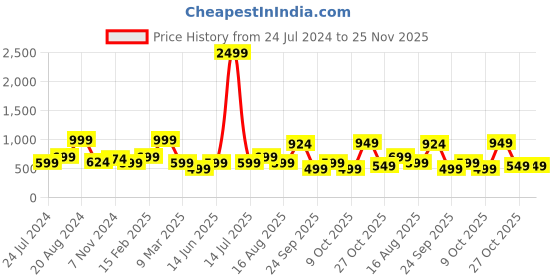myntra.com Aarika Floral Print Off-Shoulder Puff Sleeve Georgette A-Line Dress aarika Price History Graph from 24 Jul 2024 to 24 Nov 2025