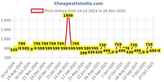 myntra.com Aarika Floral Print Puff Sleeve Georgette A-Line Dress aarika Price History Graph from 24 Jul 2024 to 26 Nov 2025