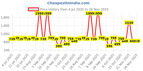 myntra.com Aarika Floral Print Puff Sleeve Georgette Fit & Flare Dress aarika Price History Graph from 4 Jul 2025 to 26 Nov 2025