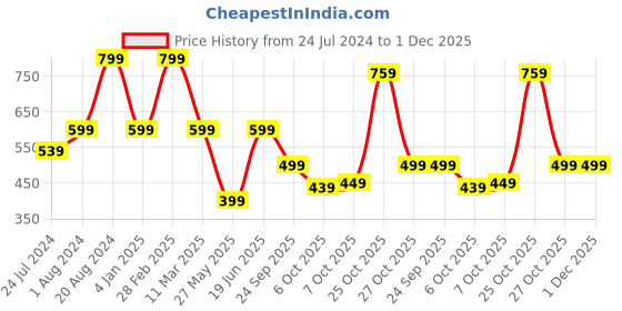 myntra.com Aarika Floral Print Puff Sleeves Georgette A-Line Midi Dress aarika Price History Graph from 24 Jul 2024 to 1 Dec 2025