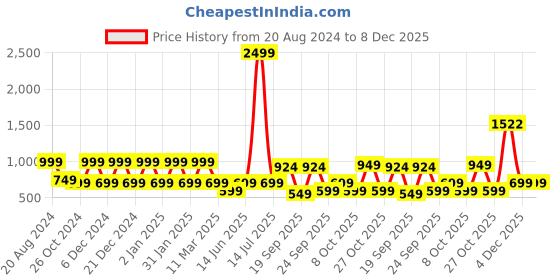 myntra.com Aarika Floral Print Tie-Up Neck Bell Sleeve Georgette Fit & Flare Dress aarika Price History Graph from 20 Aug 2024 to 8 Dec 2025