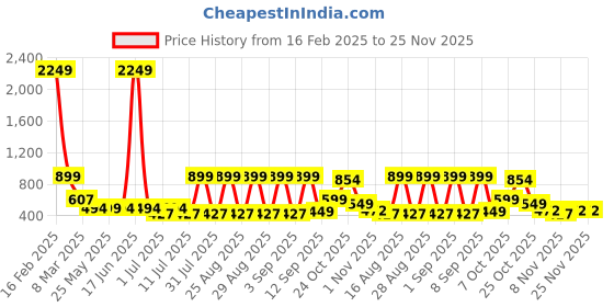 myntra.com Aarika Floral Print Woollen Fit & Flare Dress aarika Price History Graph from 16 Feb 2025 to 25 Nov 2025