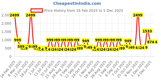 myntra.com Aarika Floral Print Woollen Fit & Flare Dress aarika Price History Graph from 16 Feb 2025 to 5 Dec 2025