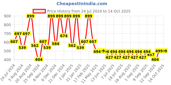 myntra.com Aarika Floral Printed Flared Sleeves A-Line Midi Dress aarika Price History Graph from 24 Jul 2024 to 14 Oct 2025
