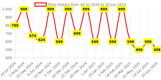 myntra.com Aarika Floral Printed Full Coverage Swim Set aarika Price History Graph from 24 Jul 2024 to 20 Jun 2025