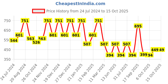 myntra.com Aarika Floral Printed Georgette Fit & Flare Dress aarika Price History Graph from 24 Jul 2024 to 15 Oct 2025