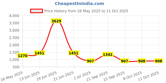 myntra.com Aarika Floral Printed Plus Size Round Neck Swim Suit With Goggle aarika Price History Graph from 26 May 2025 to 10 Oct 2025