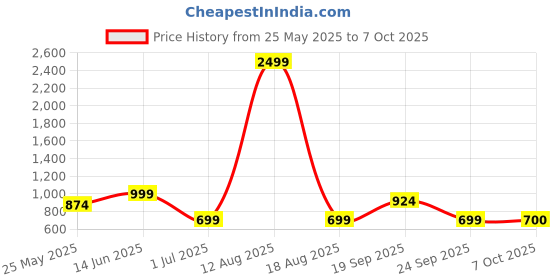 myntra.com Aarika Floral Printed Plus Size Swim Suit With Swim Cap aarika Price History Graph from 25 May 2025 to 7 Oct 2025