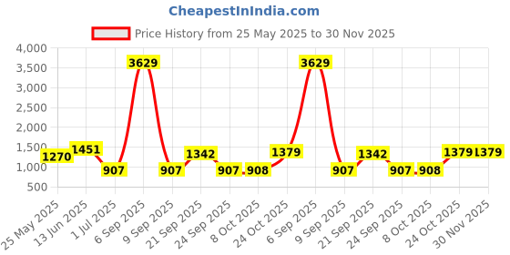 myntra.com Aarika Floral Printed Plus Size Swimming Dress With Swim Goggle aarika Price History Graph from 25 May 2025 to 30 Nov 2025