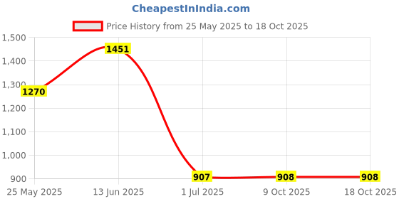 myntra.com Aarika Floral Printed Round Neck Swim Suit With Goggle aarika Price History Graph from 25 May 2025 to 18 Oct 2025