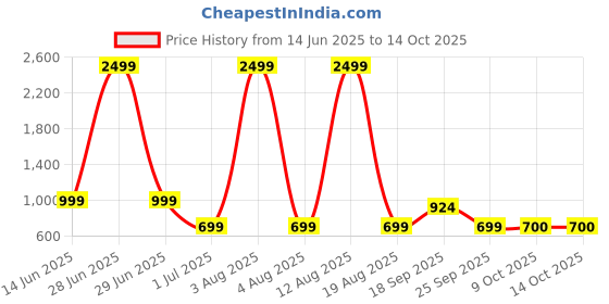 myntra.com Aarika Floral Printed Swim Set With Cap aarika Price History Graph from 14 Jun 2025 to 13 Oct 2025