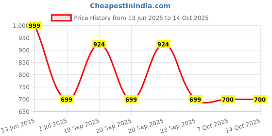 myntra.com Aarika Floral Printed Swim Set With Cap aarika Price History Graph from 13 Jun 2025 to 14 Oct 2025