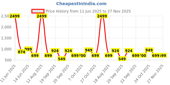 myntra.com Aarika Floral Printed Swim Suit With Cap aarika Price History Graph from 11 Jun 2025 to 26 Nov 2025