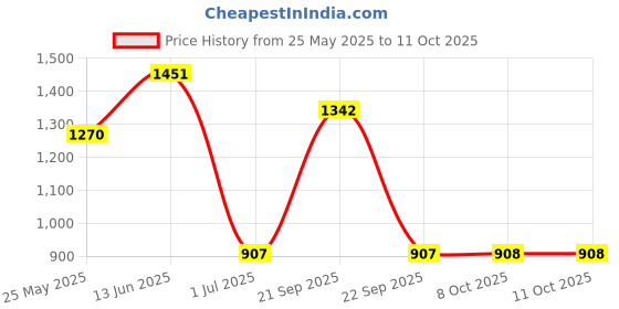 myntra.com Aarika Floral Printed Swim Suit With Goggle aarika Price History Graph from 25 May 2025 to 10 Oct 2025