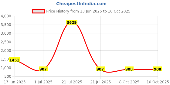 myntra.com Aarika Floral Printed Swim Suit With Goggle aarika Price History Graph from 13 Jun 2025 to 10 Oct 2025