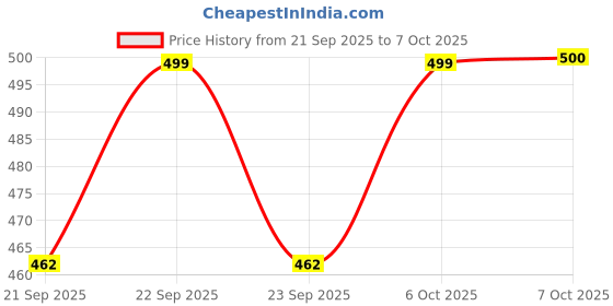 myntra.com Aarika Floral Self-Design Round Neck Woollen Button-Down Cardigan aarika Price History Graph from 21 Sep 2025 to 7 Oct 2025