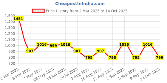 myntra.com Aarika Floral Striped Georgette A-Line Maxi Dress aarika Price History Graph from 2 Mar 2025 to 14 Oct 2025