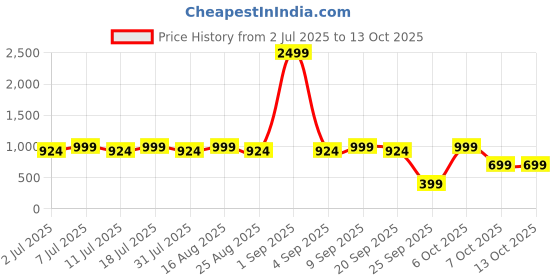 myntra.com Aarika Floral Striped Net Maxi Dress aarika Price History Graph from 2 Jul 2025 to 12 Oct 2025