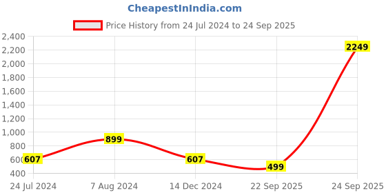 myntra.com Aarika Floral Tiered Georgette Wrap Dress With Belt aarika Price History Graph from 24 Jul 2024 to 24 Sep 2025
