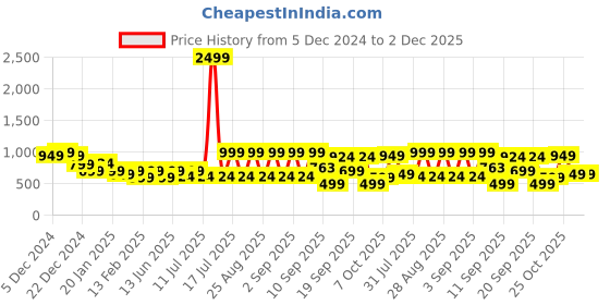 myntra.com Aarika Floral Woollen A-Line Midi Dress With Belt aarika Price History Graph from 5 Dec 2024 to 2 Dec 2025