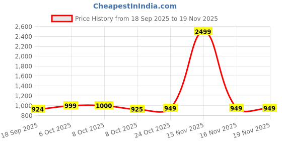 myntra.com Aarika Floral Woollen Longline Cardigan aarika Price History Graph from 18 Sep 2025 to 19 Nov 2025