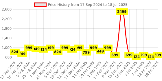 myntra.com Aarika Flutter Sleeve Net Fit & Flare Midi Dress aarika Price History Graph from 17 Sep 2024 to 12 Jul 2025