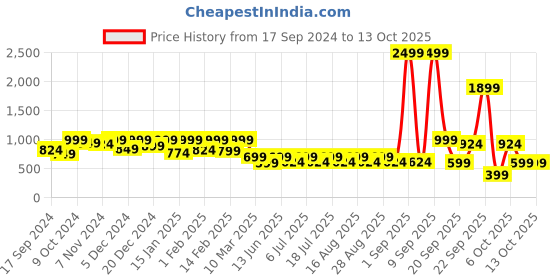 myntra.com Aarika Flutter Sleeve Velvet Fit & Flare Dress aarika Price History Graph from 17 Sep 2024 to 13 Oct 2025