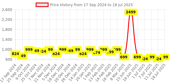 myntra.com Aarika Flutter Sleeves Net Fit and Flare Maxi Dress aarika Price History Graph from 17 Sep 2024 to 11 Jul 2025