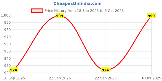 myntra.com Aarika Fuzzy Beaded Woollen Pullover aarika Price History Graph from 18 Sep 2025 to 6 Oct 2025