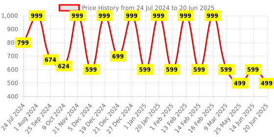 myntra.com Aarika Geometric Printed Full Coverage Swim Set aarika Price History Graph from 24 Jul 2024 to 20 Jun 2025