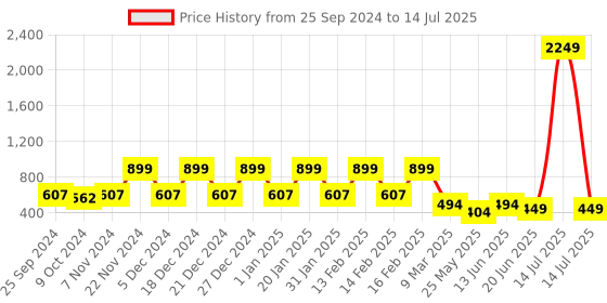 myntra.com Aarika Geometric Printed Full Coverage Swim Set aarika Price History Graph from 25 Sep 2024 to 14 Jul 2025
