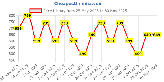 myntra.com Aarika Geometric Printed Swimming Dress aarika Price History Graph from 25 May 2025 to 30 Nov 2025