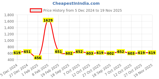 myntra.com Aarika Geometric Printed Woollen Cardigan aarika Price History Graph from 5 Dec 2024 to 19 Nov 2025