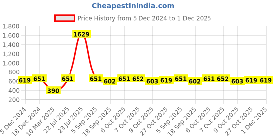 myntra.com Aarika Geometric Printed Woollen Cardigan aarika Price History Graph from 5 Dec 2024 to 1 Dec 2025