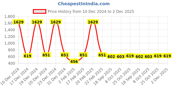 myntra.com Aarika Geometric Printed Woollen Cardigan aarika Price History Graph from 10 Dec 2024 to 2 Dec 2025