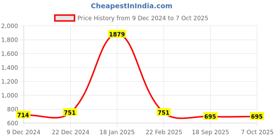 myntra.com Aarika Geometric Printed Woollen Cardigan aarika Price History Graph from 9 Dec 2024 to 6 Oct 2025