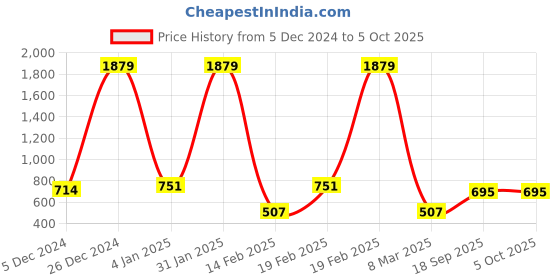 myntra.com Aarika Geometric Printed Woollen Cardigan aarika Price History Graph from 5 Dec 2024 to 5 Oct 2025