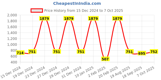 myntra.com Aarika Geometric Printed Woollen Cardigan aarika Price History Graph from 15 Dec 2024 to 6 Oct 2025
