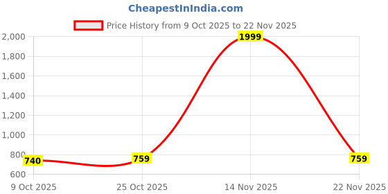 myntra.com Aarika Geometric Self-Design Cardigan aarika Price History Graph from 9 Oct 2025 to 22 Nov 2025