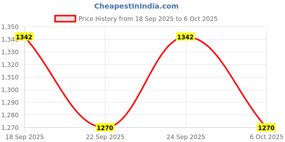 myntra.com Aarika Geometric Self-Design Straight Kurta with Trousers & Jacket aarika Price History Graph from 18 Sep 2025 to 5 Oct 2025