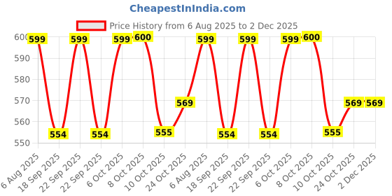 myntra.com Aarika Geometric Self Design Woollen Cardigan aarika Price History Graph from 6 Aug 2025 to 1 Dec 2025