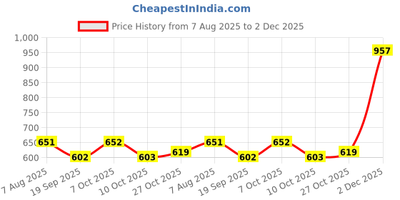 myntra.com Aarika Geometric Self Design Woollen Cardigan aarika Price History Graph from 7 Aug 2025 to 2 Dec 2025