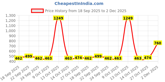 myntra.com Aarika Geometric Self Design Woollen Cardigan aarika Price History Graph from 18 Sep 2025 to 2 Dec 2025
