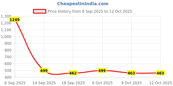 myntra.com Aarika Geometric Self Design Woollen Cardigan aarika Price History Graph from 6 Sep 2025 to 12 Oct 2025