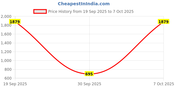 myntra.com Aarika Geometric Self Design Woollen Cardigan aarika Price History Graph from 19 Sep 2025 to 7 Oct 2025