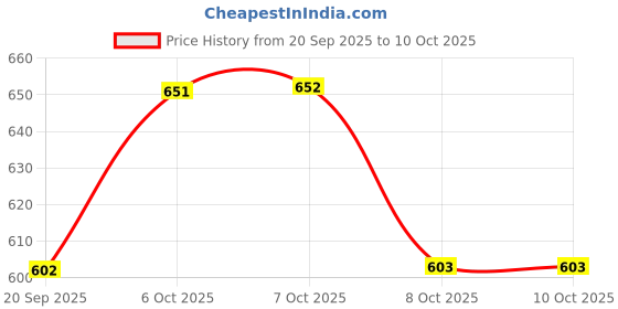 myntra.com Aarika Geometric Self Design Woollen Cardigan aarika Price History Graph from 20 Sep 2025 to 10 Oct 2025