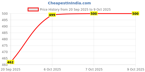 myntra.com Aarika Geometric Self Design Woollen Cardigan aarika Price History Graph from 20 Sep 2025 to 9 Oct 2025